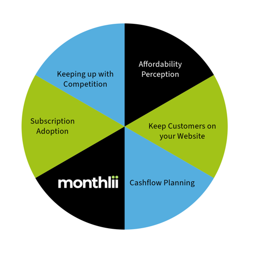 5 reasons to lead with a monthly cost