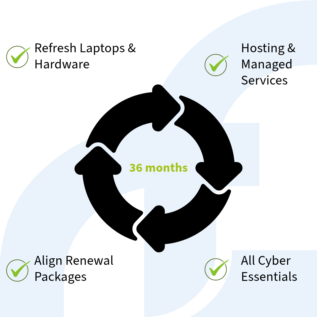 36 month payment cycle